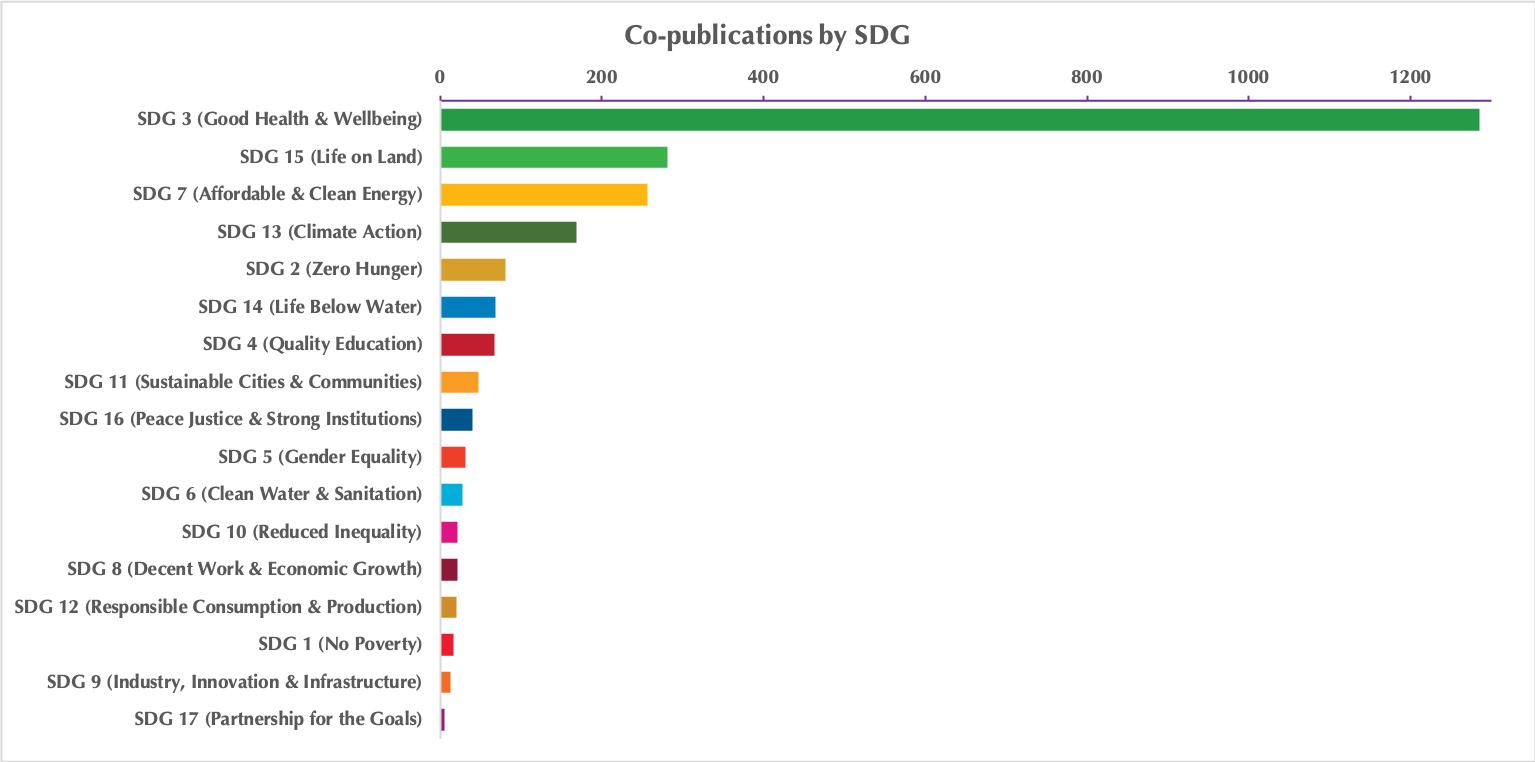 A New Dimension For Understanding International Collaboration Mapping